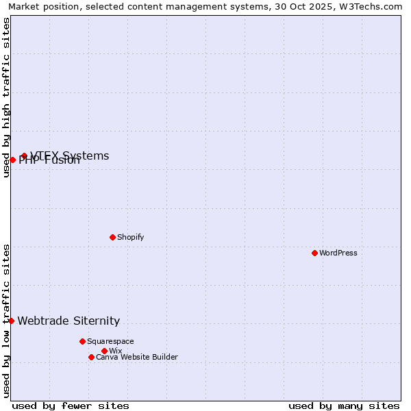 Market position of VTEX Systems vs. PHP-Fusion vs. Webtrade Siternity