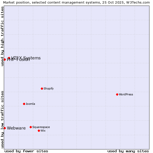 Market position of VTEX Systems vs. PHP-Fusion vs. Webware