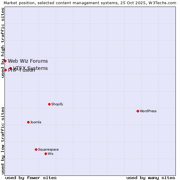 Market position of VTEX Systems vs. PHP-Fusion vs. Web Wiz Forums