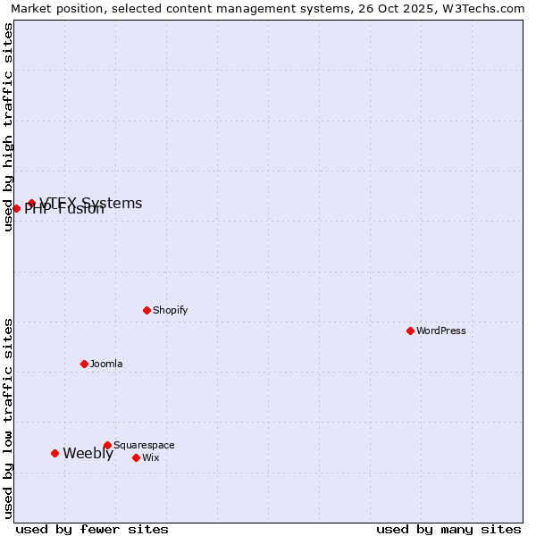 Market position of Weebly vs. VTEX Systems vs. PHP-Fusion