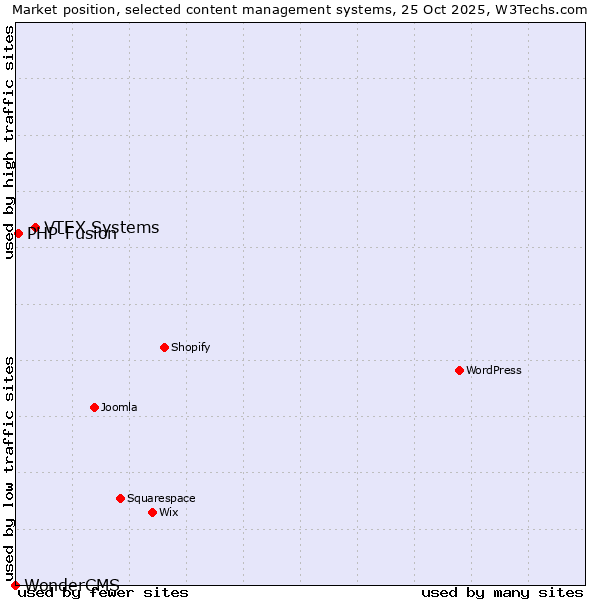 Market position of VTEX Systems vs. PHP-Fusion vs. WonderCMS
