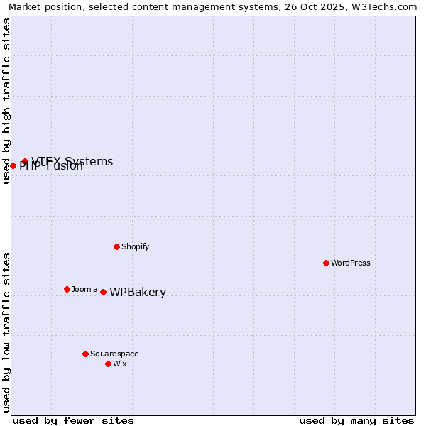 Market position of WPBakery vs. VTEX Systems vs. PHP-Fusion