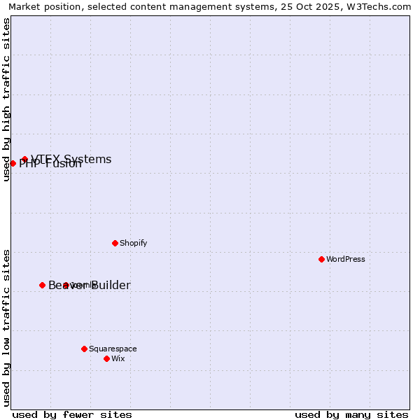 Market position of Beaver Builder vs. VTEX Systems vs. PHP-Fusion