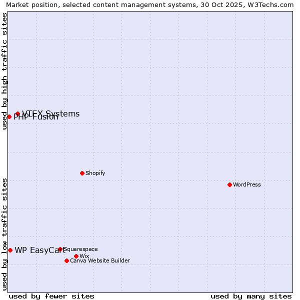 Market position of VTEX Systems vs. WP EasyCart vs. PHP-Fusion