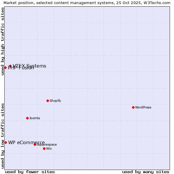 Market position of VTEX Systems vs. WP eCommerce vs. PHP-Fusion