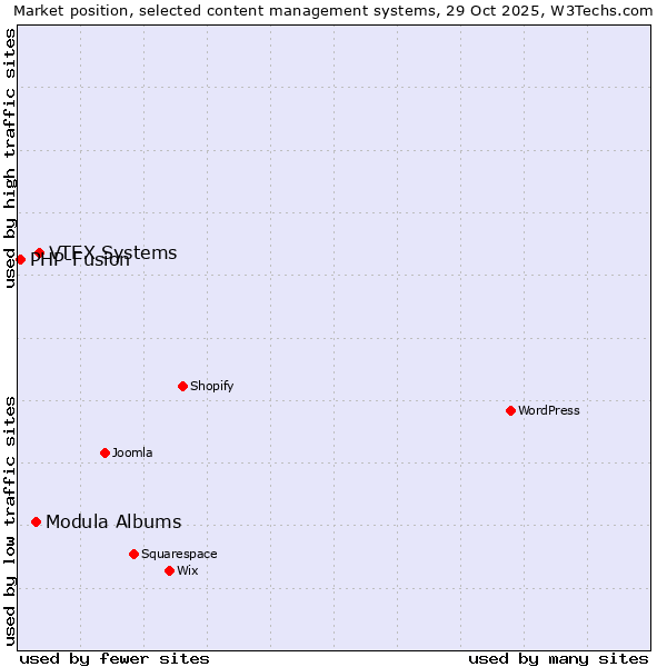 Market position of VTEX Systems vs. Modula Albums vs. PHP-Fusion