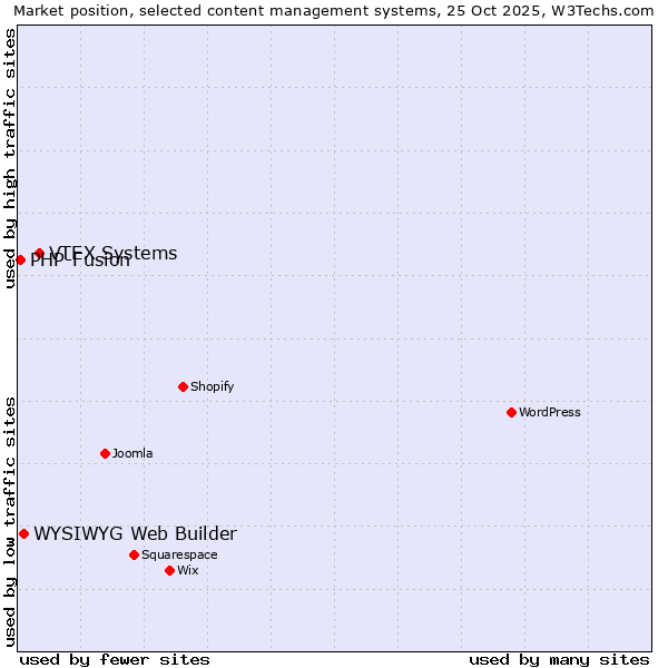 Market position of VTEX Systems vs. WYSIWYG Web Builder vs. PHP-Fusion