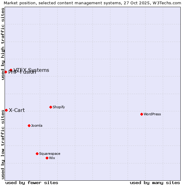 Market position of VTEX Systems vs. X-Cart vs. PHP-Fusion