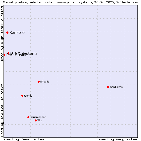 Market position of VTEX Systems vs. XenForo vs. PHP-Fusion