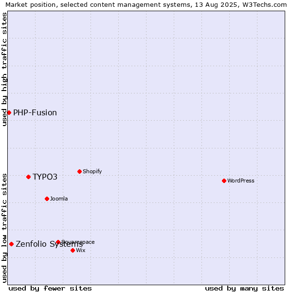 Market position of TYPO3 vs. Zenfolio Systems vs. PHP-Fusion