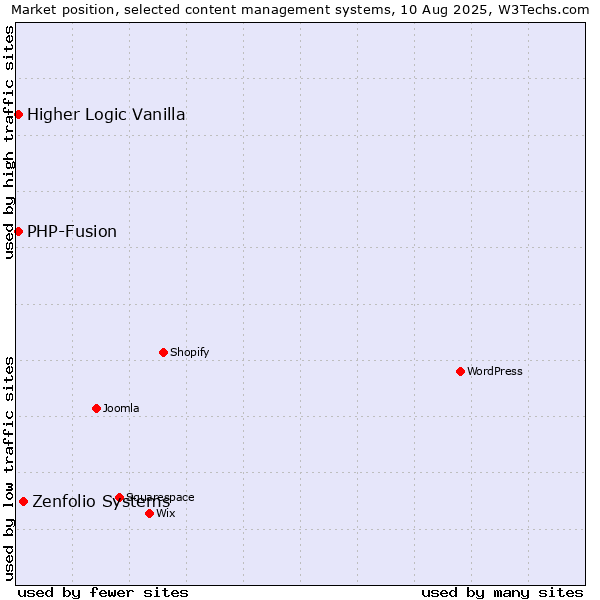 Market position of Zenfolio Systems vs. PHP-Fusion vs. Higher Logic Vanilla