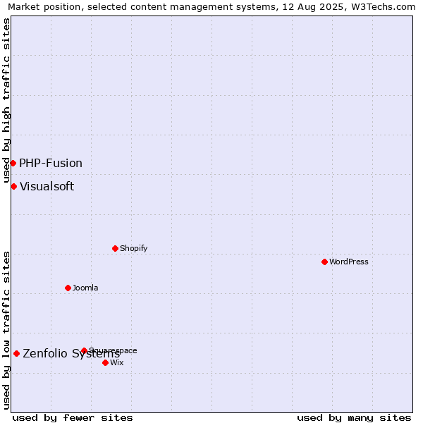 Market position of Zenfolio Systems vs. Visualsoft vs. PHP-Fusion