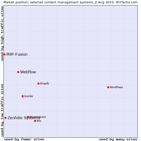 Market position of Webflow vs. Zenfolio Systems vs. PHP-Fusion