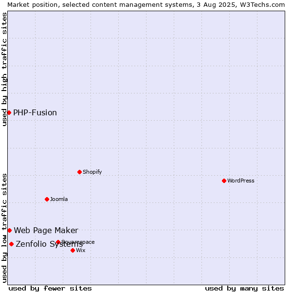 Market position of Zenfolio Systems vs. Web Page Maker vs. PHP-Fusion