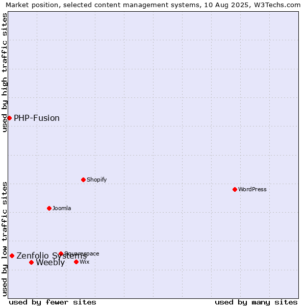 Market position of Weebly vs. Zenfolio Systems vs. PHP-Fusion