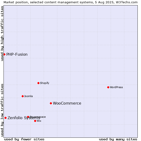 Market position of WooCommerce vs. Zenfolio Systems vs. PHP-Fusion