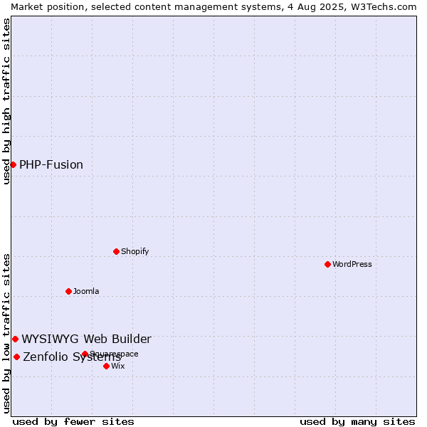 Market position of Zenfolio Systems vs. WYSIWYG Web Builder vs. PHP-Fusion