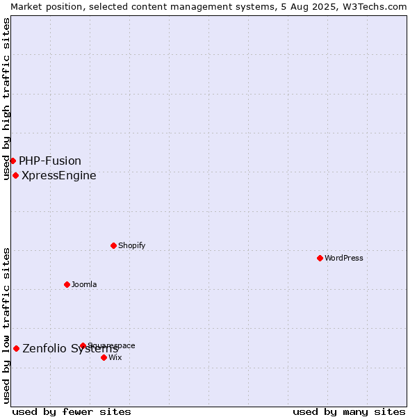 Market position of Zenfolio Systems vs. XpressEngine vs. PHP-Fusion