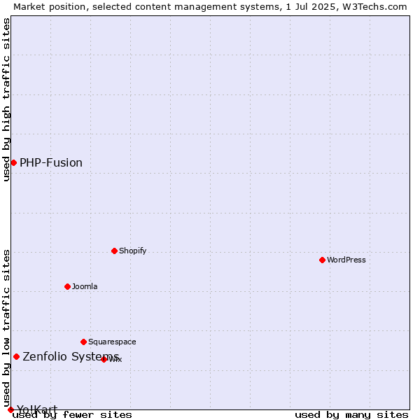 Market position of Zenfolio Systems vs. PHP-Fusion vs. Yo!Kart
