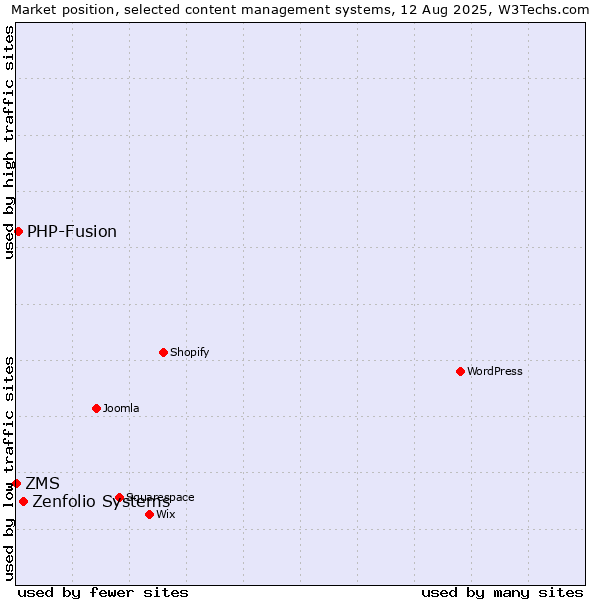 Market position of Zenfolio Systems vs. PHP-Fusion vs. ZMS