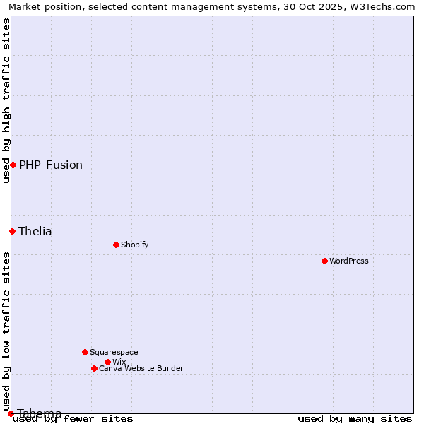 Market position of PHP-Fusion vs. Thelia vs. Taberna