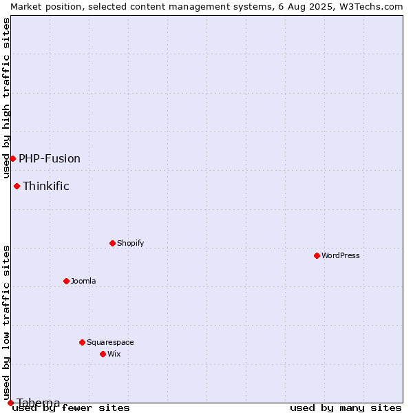 Market position of Thinkific vs. PHP-Fusion vs. Taberna