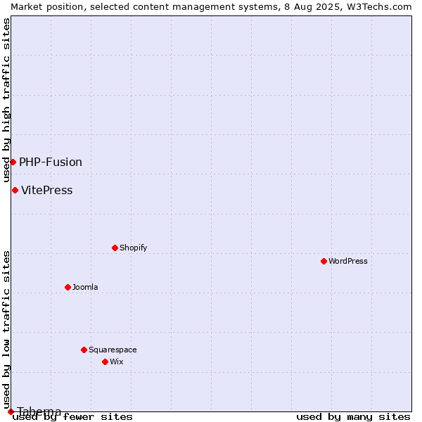 Market position of VitePress vs. PHP-Fusion vs. Taberna
