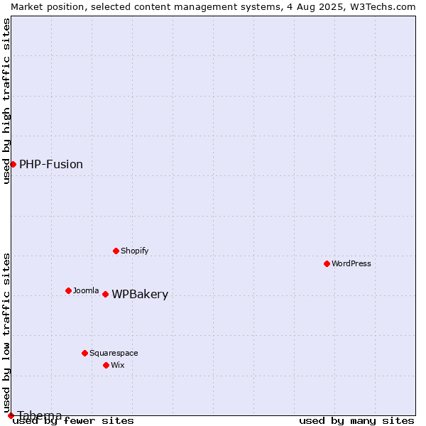 Market position of WPBakery vs. PHP-Fusion vs. Taberna