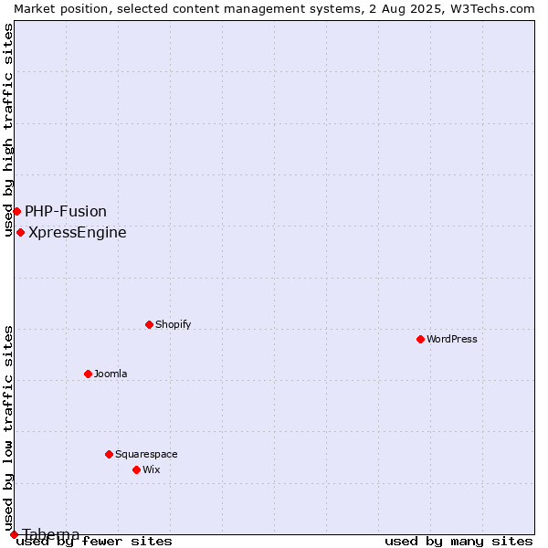 Market position of XpressEngine vs. PHP-Fusion vs. Taberna