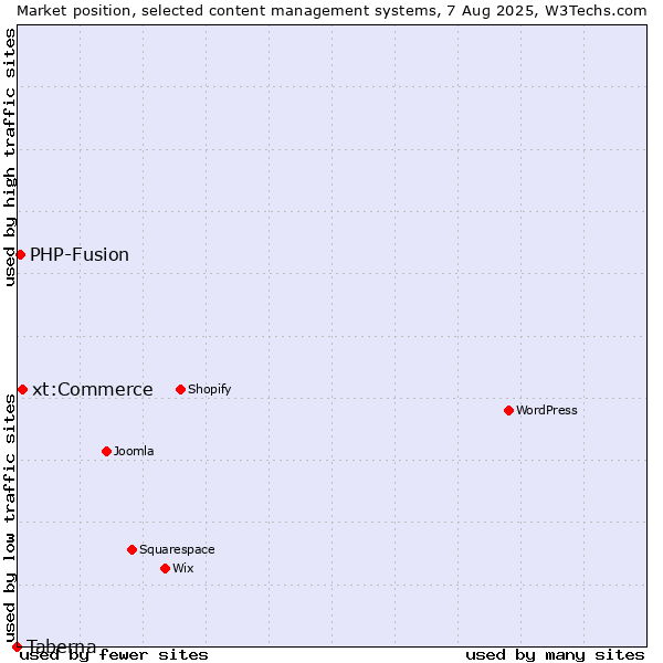 Market position of xt:Commerce vs. PHP-Fusion vs. Taberna