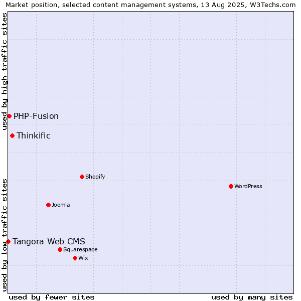 Market position of Thinkific vs. PHP-Fusion vs. Tangora Web CMS
