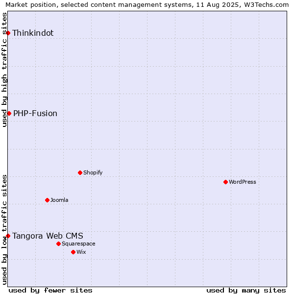 Market position of PHP-Fusion vs. Thinkindot vs. Tangora Web CMS