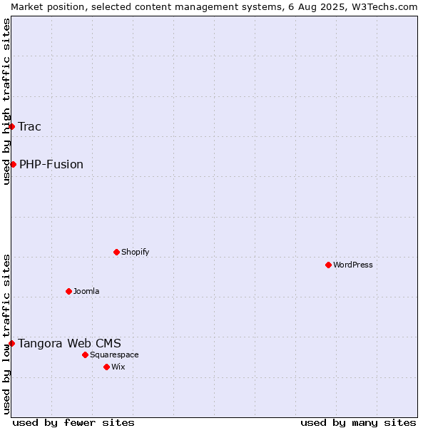 Market position of PHP-Fusion vs. Tangora Web CMS vs. Trac