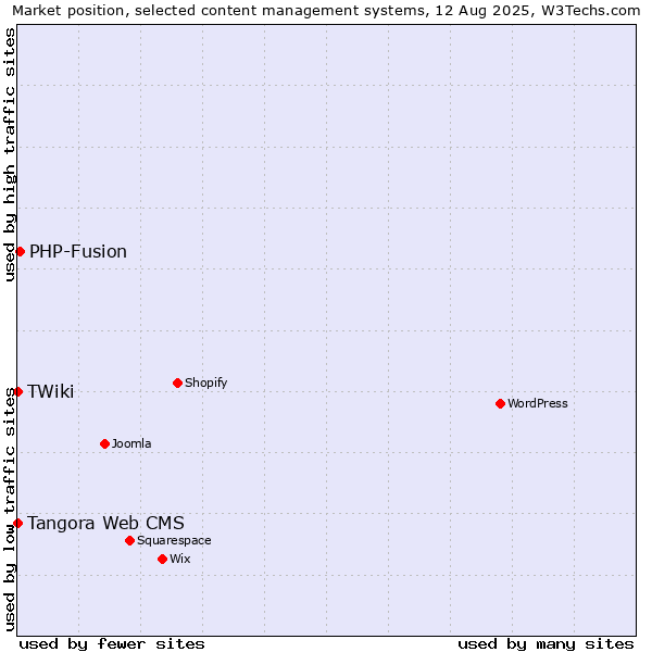 Market position of PHP-Fusion vs. Tangora Web CMS vs. TWiki