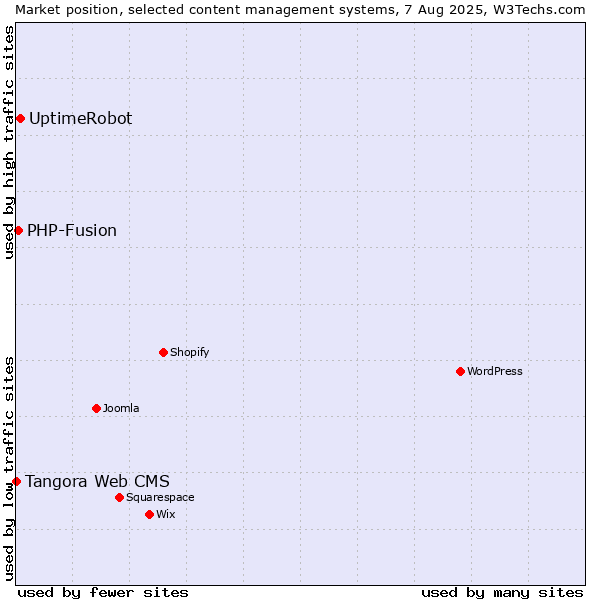 Market position of UptimeRobot vs. PHP-Fusion vs. Tangora Web CMS