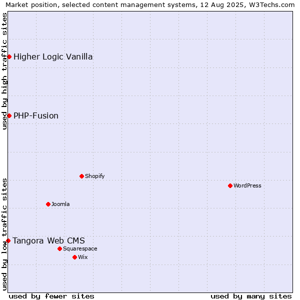 Market position of PHP-Fusion vs. Higher Logic Vanilla vs. Tangora Web CMS