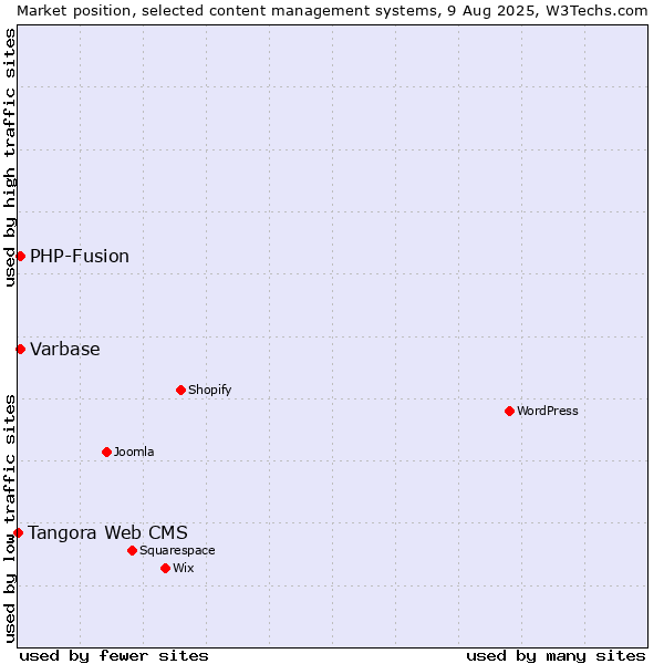 Market position of PHP-Fusion vs. Varbase vs. Tangora Web CMS