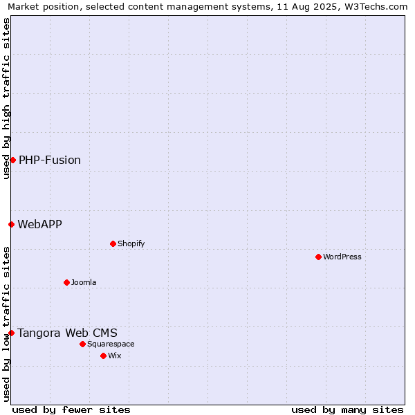 Market position of PHP-Fusion vs. Tangora Web CMS vs. WebAPP