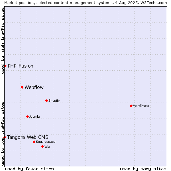 Market position of Webflow vs. PHP-Fusion vs. Tangora Web CMS