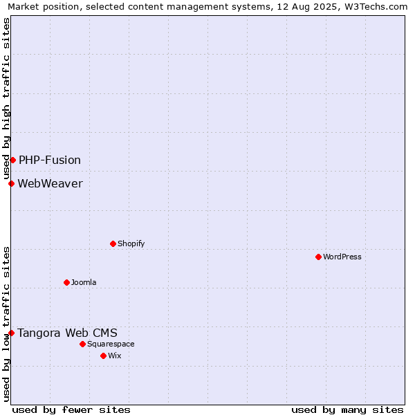 Market position of PHP-Fusion vs. Tangora Web CMS vs. WebWeaver