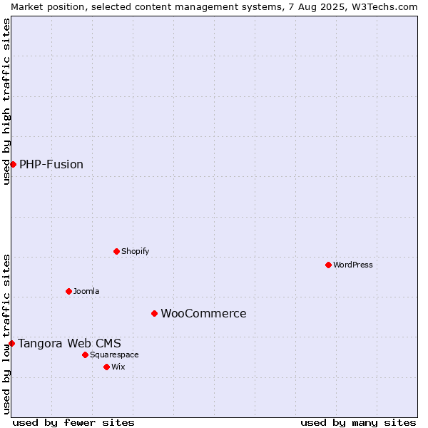 Market position of WooCommerce vs. PHP-Fusion vs. Tangora Web CMS