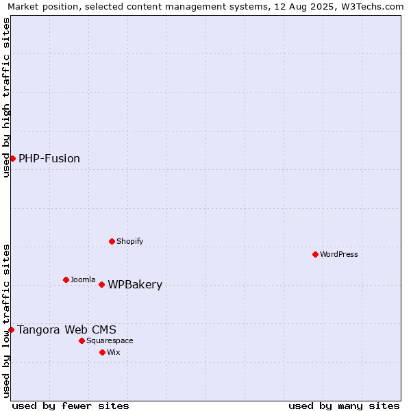 Market position of WPBakery vs. PHP-Fusion vs. Tangora Web CMS