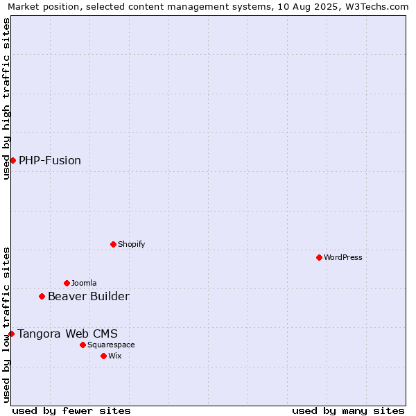 Market position of Beaver Builder vs. PHP-Fusion vs. Tangora Web CMS