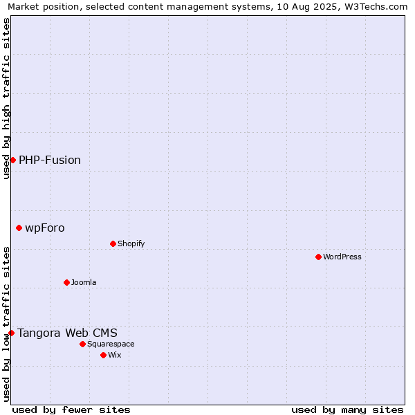 Market position of wpForo vs. PHP-Fusion vs. Tangora Web CMS