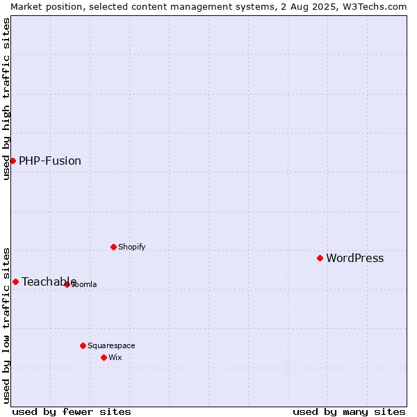Market position of WordPress vs. Teachable vs. PHP-Fusion