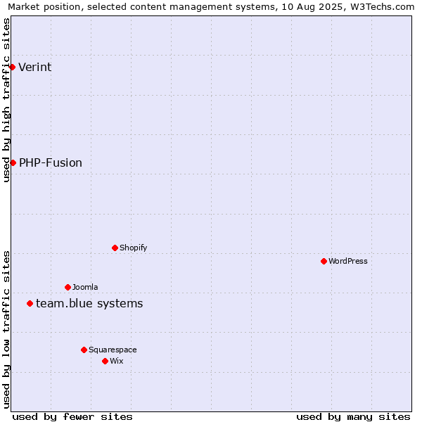 Market position of team.blue systems vs. PHP-Fusion vs. Verint
