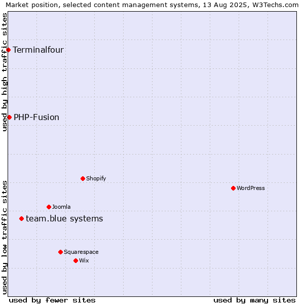 Market position of team.blue systems vs. PHP-Fusion vs. Terminalfour