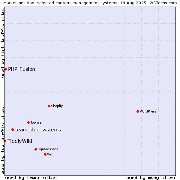 Market position of team.blue systems vs. PHP-Fusion vs. TiddlyWiki