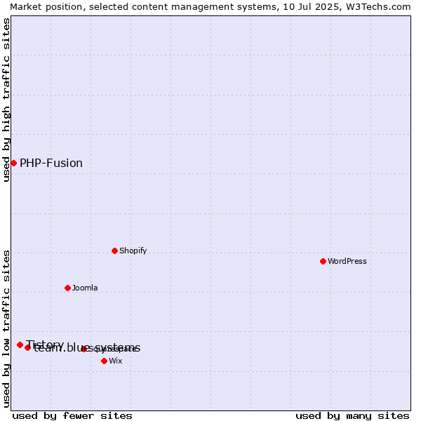 Market position of team.blue systems vs. Tistory vs. PHP-Fusion