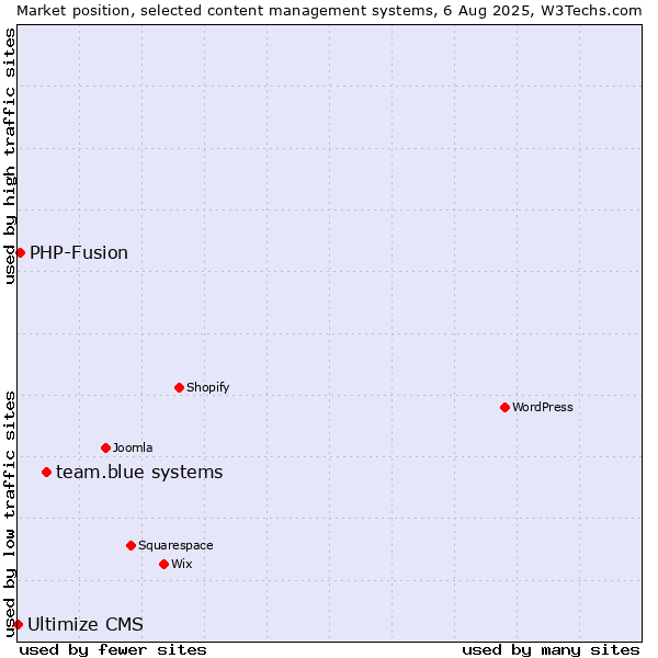 Market position of team.blue systems vs. PHP-Fusion vs. Ultimize CMS